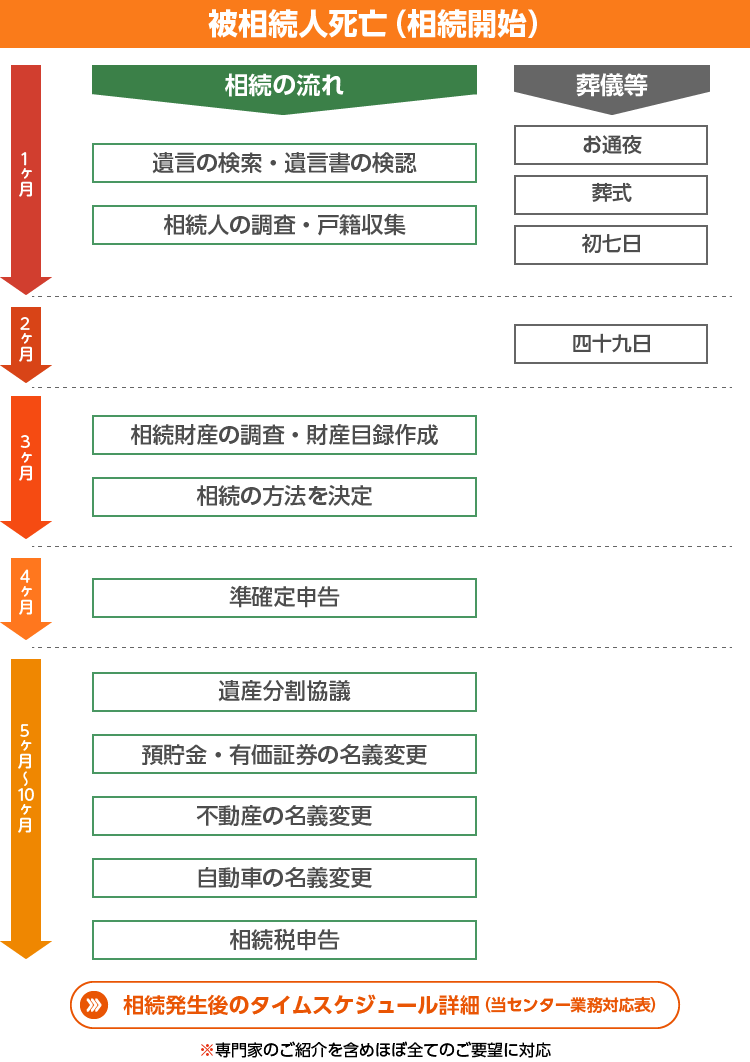 相続発生後のタイムスケジュール